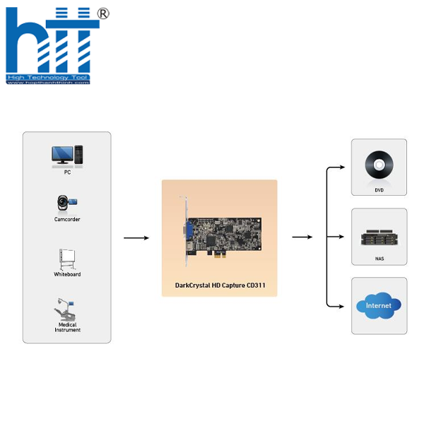 Quay video thời gian thực với độ trễ cực thấp.