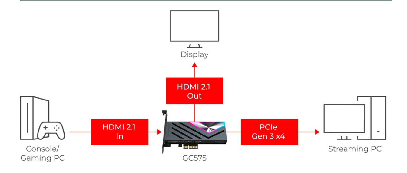 Live Gamer GC575 – Ghi hình 4K60 cực nét