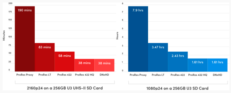 2160p24 on a U3 UHS-II SD Card