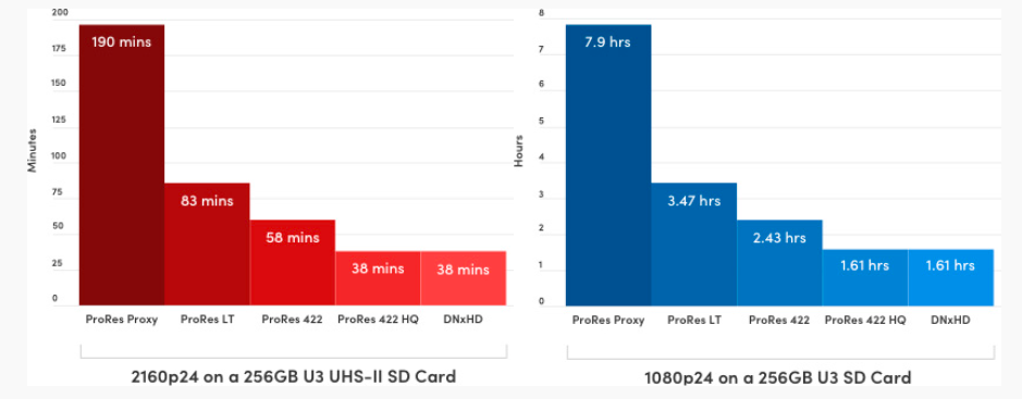 2160p24 on a U3 UHS-II SD Card