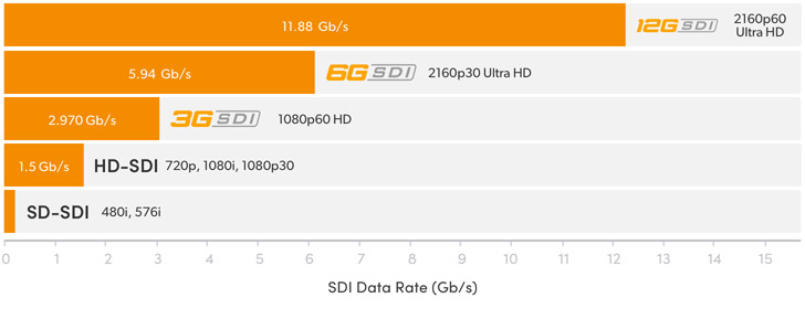SDI Rates