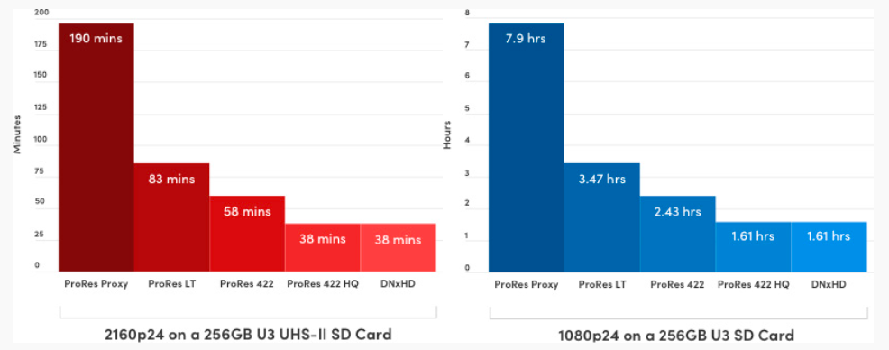 2160p24 on a U3 UHS-II SD Card