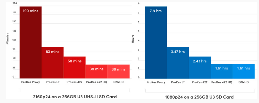 2160p24 on a U3 UHS-II SD Card
